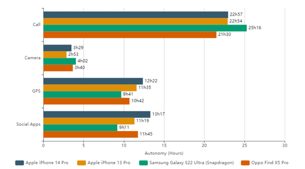 Thời lượng sử dụng pin của iPhone 14 Pro ở tác vụ GPS và ứng dụng mạng xã hội tốt hơn các dòng máy khác